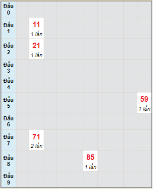 Bạch thủ rơi 3 ngày lô XSQT 17/2/2022