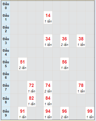 Bạch thủ rơi 3 ngày lô XSQT 18/4/2024