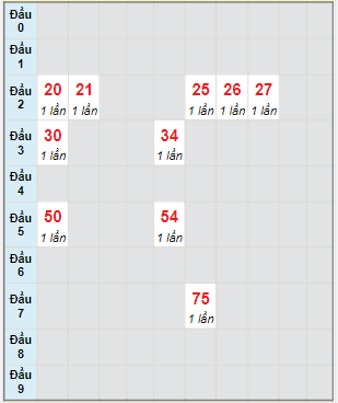 Bạch thủ rơi 3 ngày lô XSQT 18/5/2023