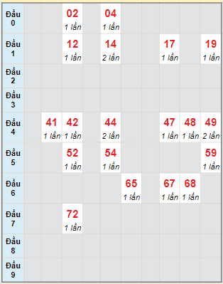 Bạch thủ rơi 3 ngày lô XSQT 18/8/2022