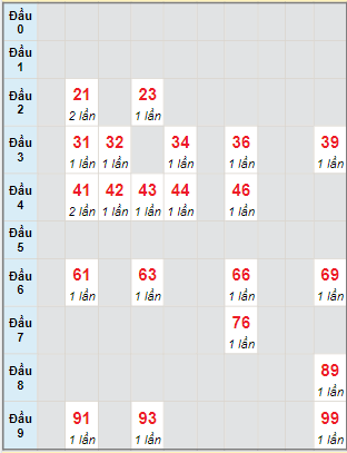 Bạch thủ rơi 3 ngày lô XSQT 19/1/2023