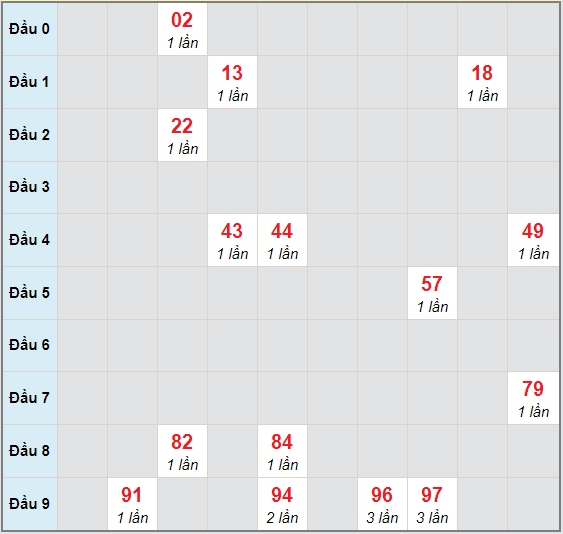 Bạch thủ rơi 3 ngày lô XSQT 19/11/2020