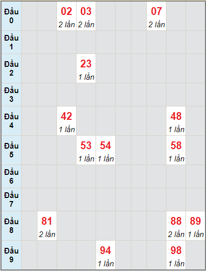 Bạch thủ rơi 3 ngày lô XSQT 19/8/2021