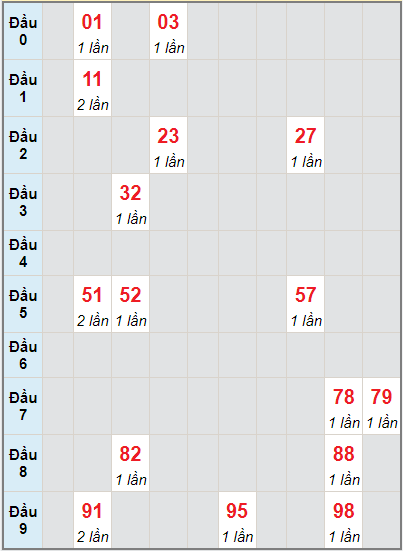 Bạch thủ rơi 3 ngày lô XSQT 2/9/2021