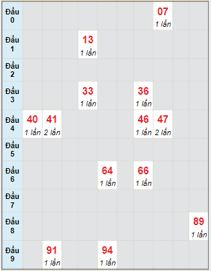 Bạch thủ rơi 3 ngày lô XSQT 20/1/2022