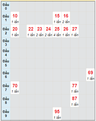 Bạch thủ rơi 3 ngày lô XSQT 20/4/2023