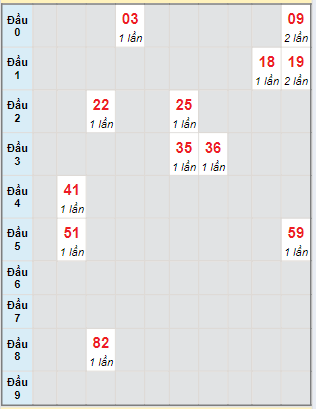 Bạch thủ rơi 3 ngày lô XSQT 20/6/2024