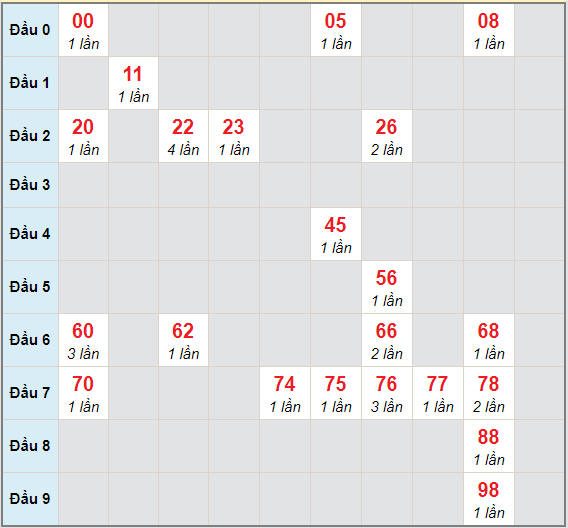 Bạch thủ rơi 3 ngày lô XSQT 21/1/2021