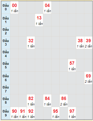 Bạch thủ rơi 3 ngày lô XSQT 22/12/2022