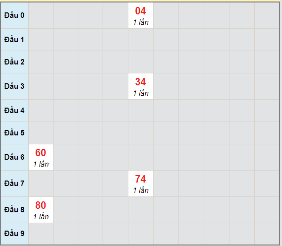 Bạch thủ rơi 3 ngày lô XSQT 22/4/2021