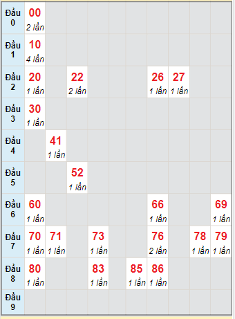 Bạch thủ rơi 3 ngày lô XSQT 23/12/2021