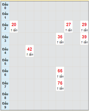 Bạch thủ rơi 3 ngày lô XSQT 23/3/2023