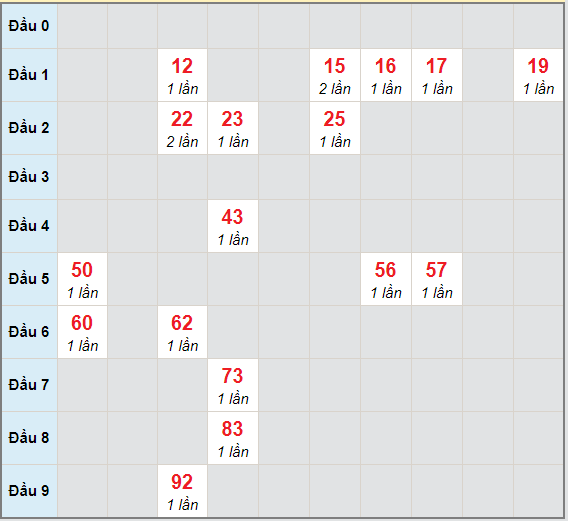 Bạch thủ rơi 3 ngày lô XSQT 24/12/2020