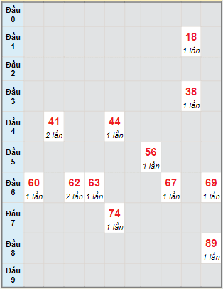 Bạch thủ rơi 3 ngày lô XSQT 24/8/2023