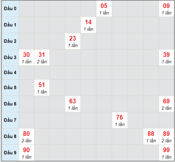 Bạch thủ rơi 3 ngày lô XSQT 25/2/2021