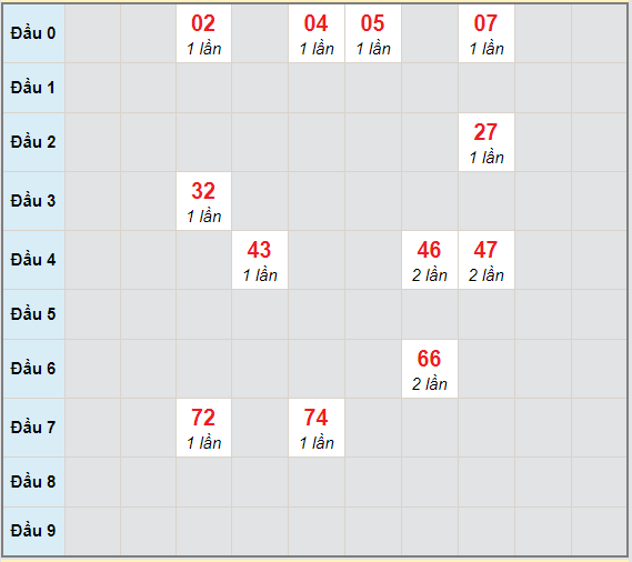 Bạch thủ rơi 3 ngày lô XSQT 25/3/2021