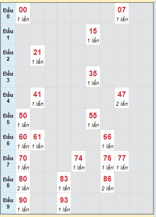 Bạch thủ rơi 3 ngày lô XSQT 25/4/2024