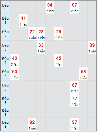 Bạch thủ rơi 3 ngày lô XSQT 25/8/2022