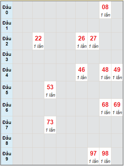 Bạch thủ rơi 3 ngày lô XSQT 26/8/2021