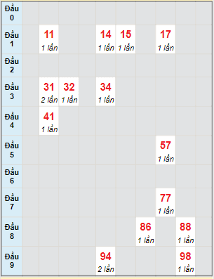 Bạch thủ rơi 3 ngày lô XSQT 27/1/2022