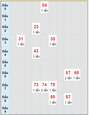 Bạch thủ rơi 3 ngày lô XSQT 27/4/2023