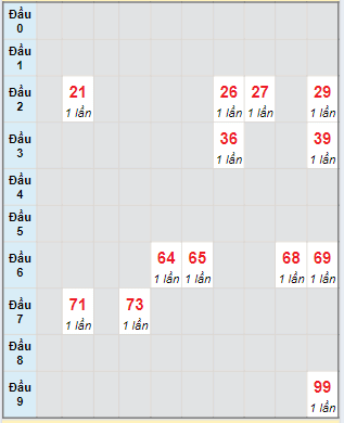 Bạch thủ rơi 3 ngày lô XSQT 27/6/2024