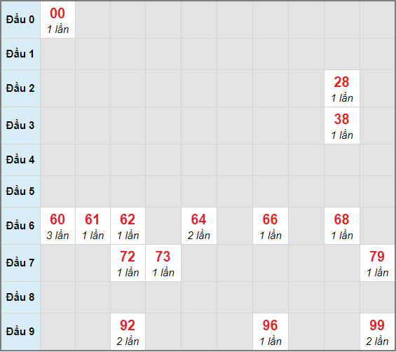 Bạch thủ rơi 3 ngày lô XSQT 28/1/2021