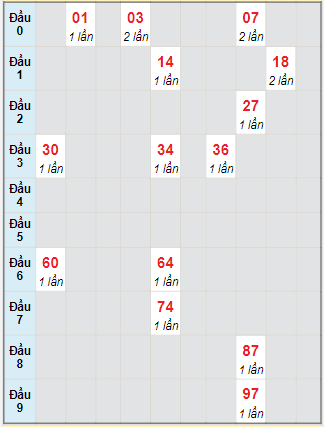 Bạch thủ rơi 3 ngày lô XSQT 28/10/2021