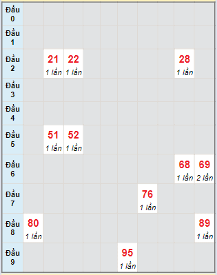 Bạch thủ rơi 3 ngày lô XSQT 28/3/2024