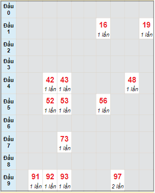 Bạch thủ rơi 3 ngày lô XSQT 28/7/2022