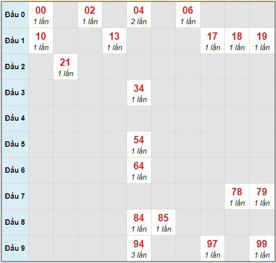 Bạch thủ rơi 3 ngày lô XSQT 29/10/2020