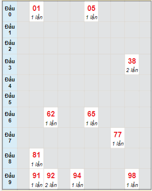 Bạch thủ rơi 3 ngày lô XSQT 29/12/2022