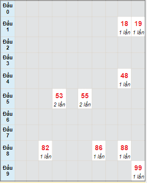 Bạch thủ rơi 3 ngày lô XSQT 30/11/2023