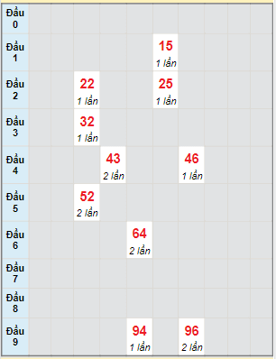 Bạch thủ rơi 3 ngày lô XSQT 30/12/2021