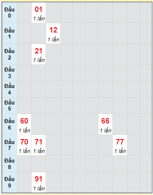 Bạch thủ rơi 3 ngày lô XSQT 30/3/2023