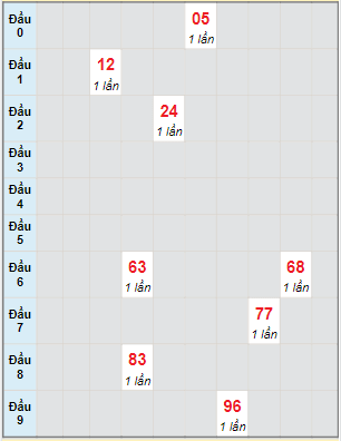 Bạch thủ rơi 3 ngày lô XSQT 31/3/2022