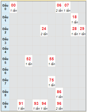 Bạch thủ rơi 3 ngày lô XSQT 31/8/2023