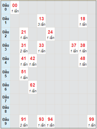 Bạch thủ rơi 3 ngày lô XSQT 4/11/2021