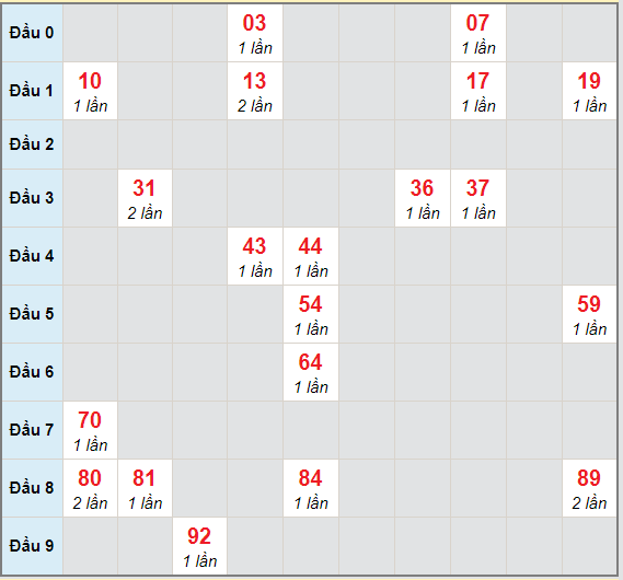 Bạch thủ rơi 3 ngày lô XSQT 4/3/2021