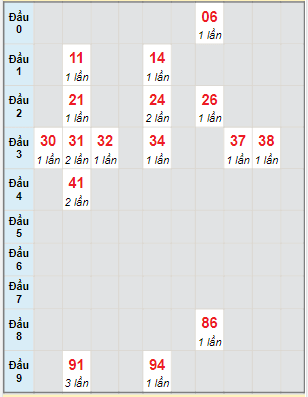 Bạch thủ rơi 3 ngày lô XSQT 4/5/2023