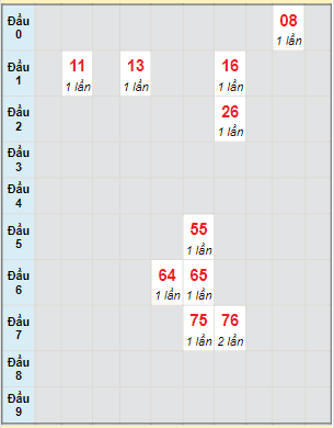 Bạch thủ rơi 3 ngày lô XSQT 5/1/2023