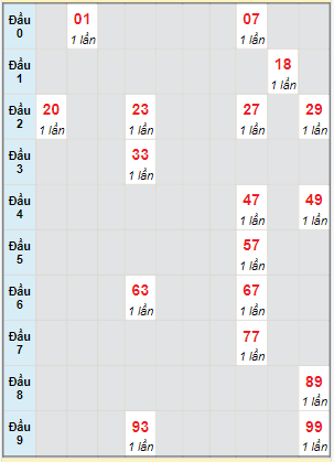 Bạch thủ rơi 3 ngày lô XSQT 5/10/2023