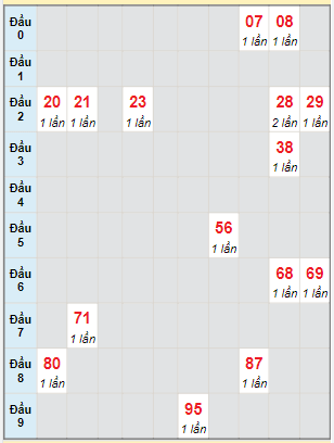 Bạch thủ rơi 3 ngày lô XSQT 5/5/2022