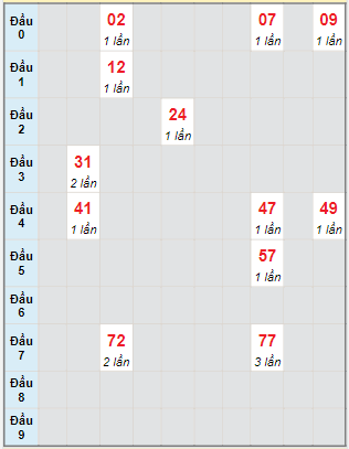 Bạch thủ rơi 3 ngày lô XSQT 6/10/2022