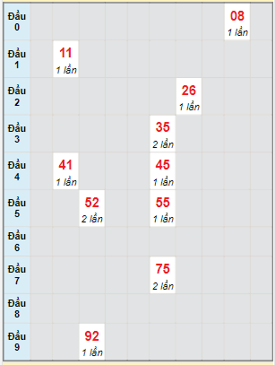 Bạch thủ rơi 3 ngày lô XSQT 6/4/2023