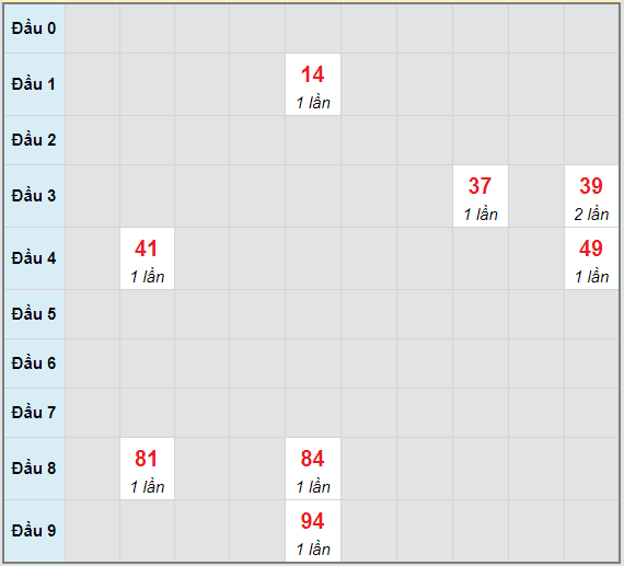 Bạch thủ rơi 3 ngày lô XSQT 6/5/2021