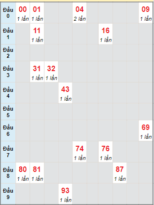 Bạch thủ rơi 3 ngày lô XSQT 7/3/2024