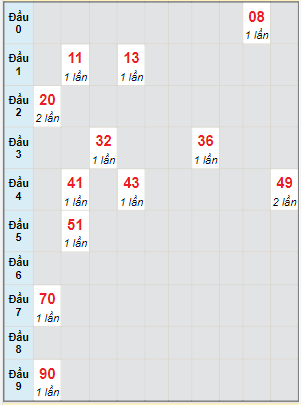 Bạch thủ rơi 3 ngày lô XSQT 7/7/2022