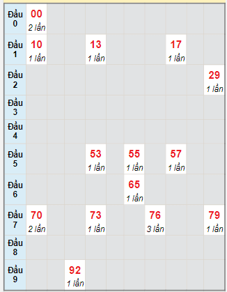 Bạch thủ rơi 3 ngày lô XSQT 7/9/2023