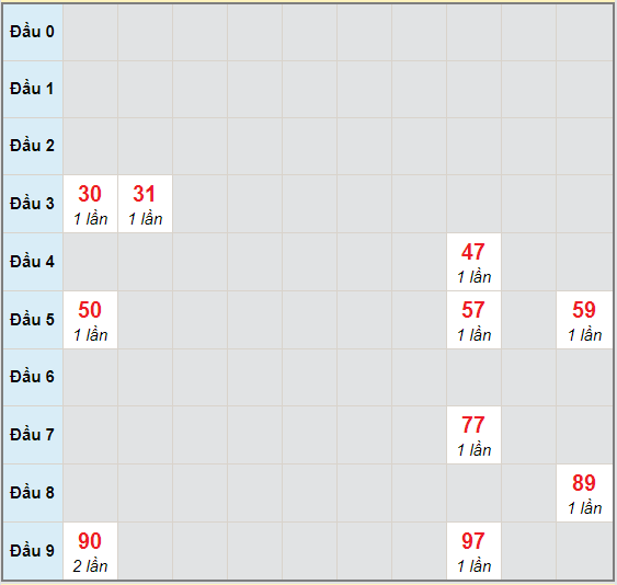 Bạch thủ rơi 3 ngày lô XSQT 8/10/2020